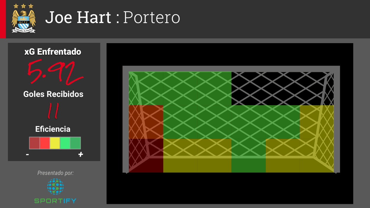 Durante lo largo de la temporada el portero ha recibido 11 goles de un xG enfrentado de 5.92. Aunque no siempre el más eficiente, el portero ha logrado dos blanqueadas.