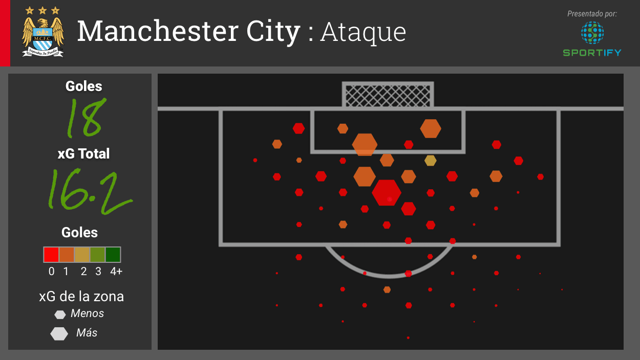 Los ciudadanos cuentan con 18 goles de una expectativa de gol de 16.2. El equipo no ha podido crear muchas oportunidades de alta probabilidad, que se nota en la visualización por la falta de hexágonos grandes.