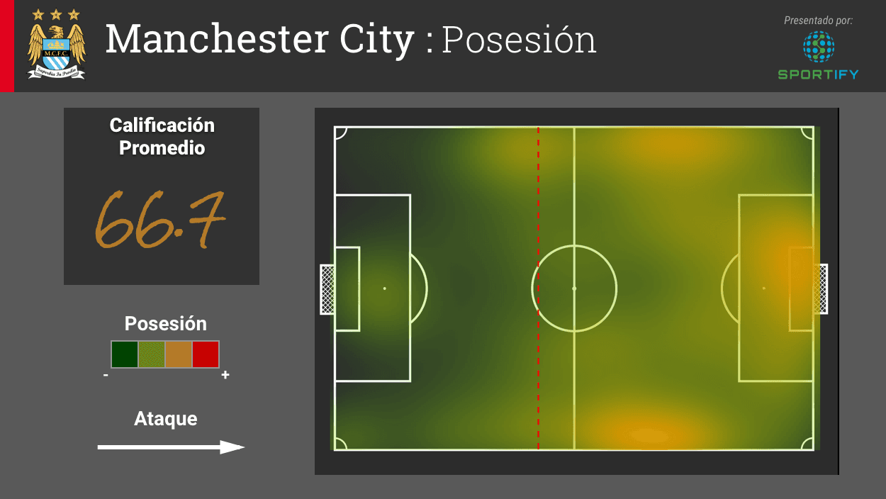 El equipo ha enfocado sus posesiones por las bandas y ha logrado entrar a la zona de peligro bastantes veces. En la posesión, el Manchester City tuvo su mejor rendimiento contra el Borussia Mönchengladbach en la fase de grupos con calificaciones en los 90s. Su calificación promedio sufrió por sus bajos grados contra el Dynamo Kiev (24) en casa y como visitante contra el Paris Saint-Germain (46).