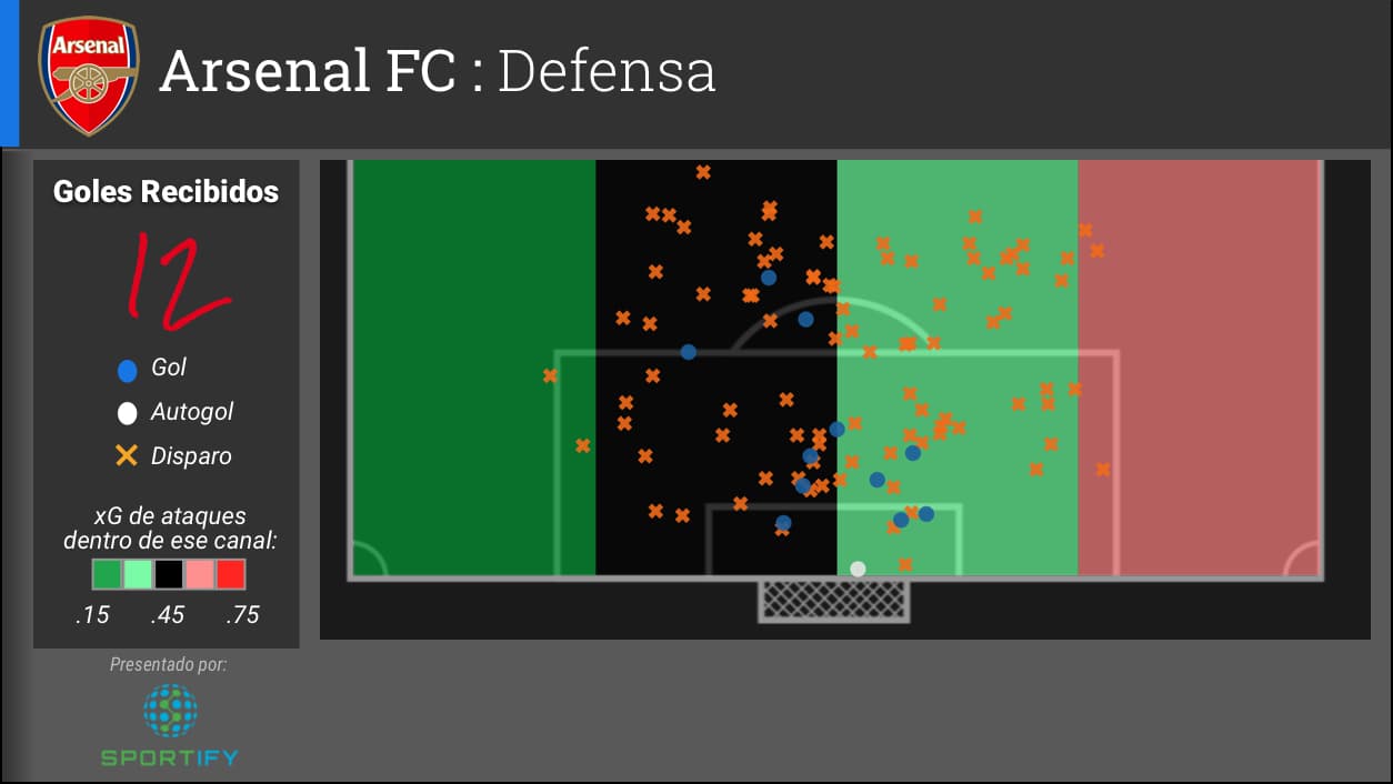 El Arsenal ha concedido 12 goles, tres de esos goles fueron tiros desde fuera del área grande, uno fue penalti y otro fue gol a propia puerta. Su mayor debilidad se ve por la banda derecha donde típicamente juega Hector Bellerin. Los defensas centrales del Arsenal han sufrido lesiones y la línea defensiva no ha sido consistente.