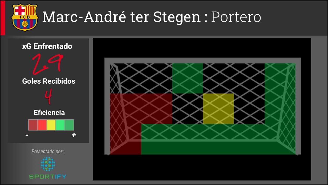 Mac-André ter Stegen ha recibido cuatro goles y ha enfrentado un xG de 2.9 para el Barcelona. El portero alemán también ha registrado tres blanqueadas.