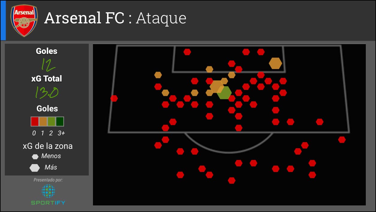 El Arsenal ha anotado 12 goles de un xG de 13. Sus mejores oportunidades se han concentrado justo fuera del área chica, un poco a la izquierda del centro.