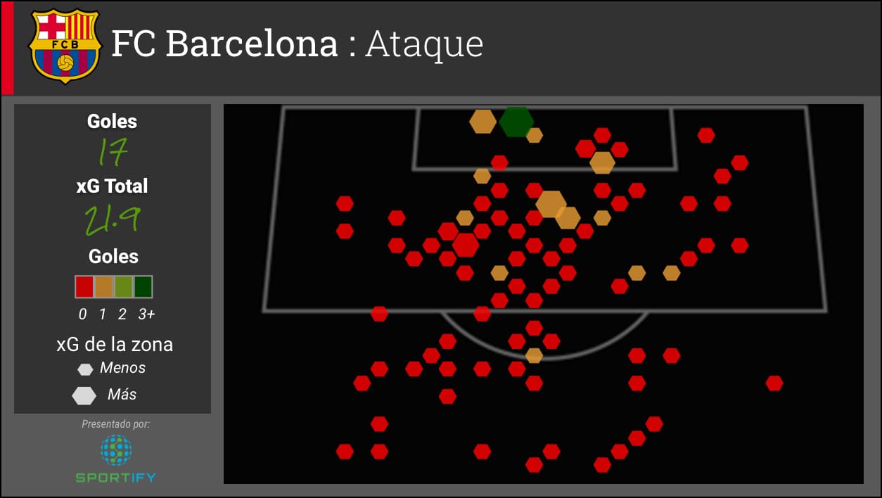 El Barcelona ha anotado 17 goles en los siete partidos de la competencia y ha creado un xG de 21.9.