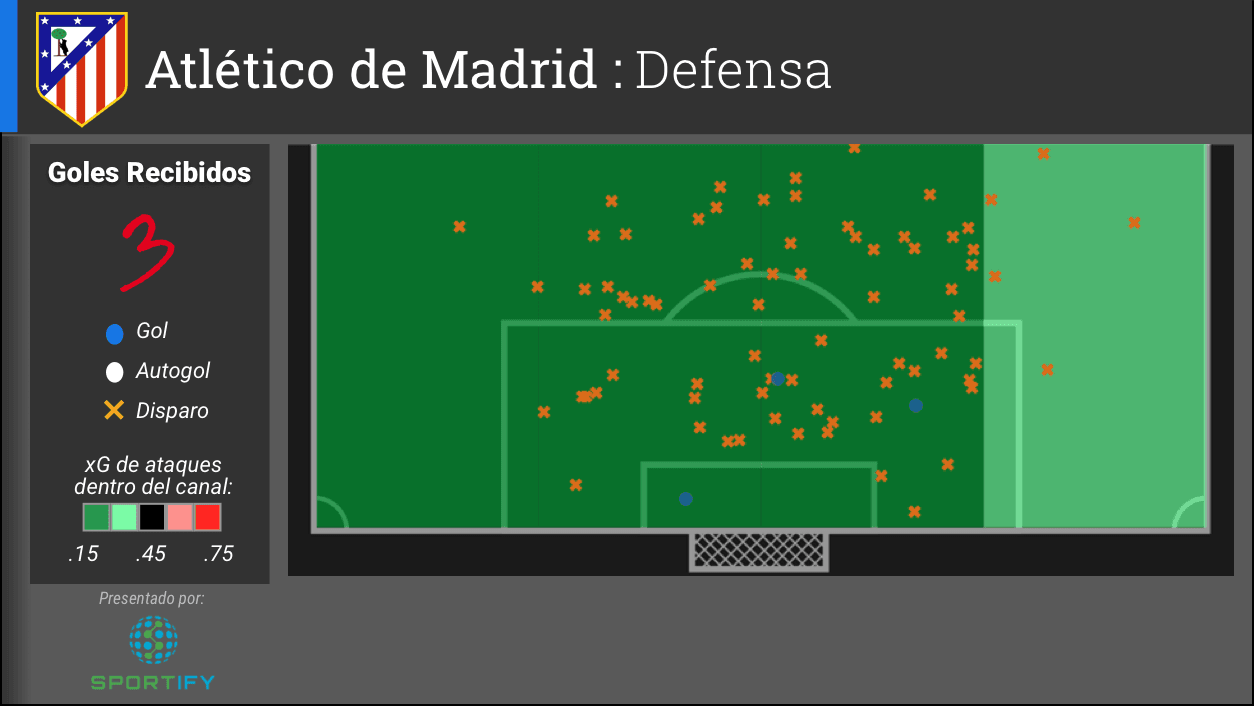 La defensa del Atlético ha sido eficiente y no ha concedido gran cantidad de xG por ningún canal de la defensa. El equipo ha concedido tres goles esta campaña, obviamente descontando los penales de la serie entre PSV Eindhoven. Los penales no se consideran en la calculación del xG.