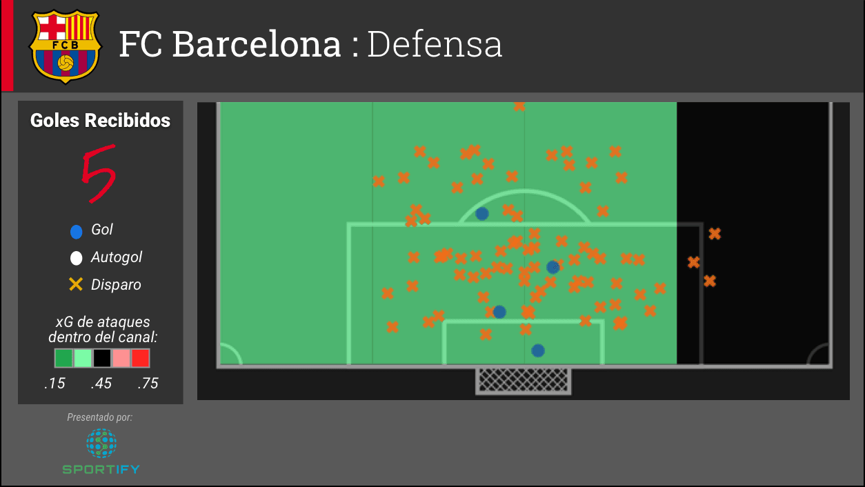 El Barcelona tiene buen record en la defensa. Con cinco goles concedidos, el campeón español es vulnerable por el extremo derecho. A comparación con el Atlético, la blaugrana no permite muchos disparos desde distancia. Pero como se confirmo en El Clásico del fin de semana, no es imposible ganarle al Barcelona.