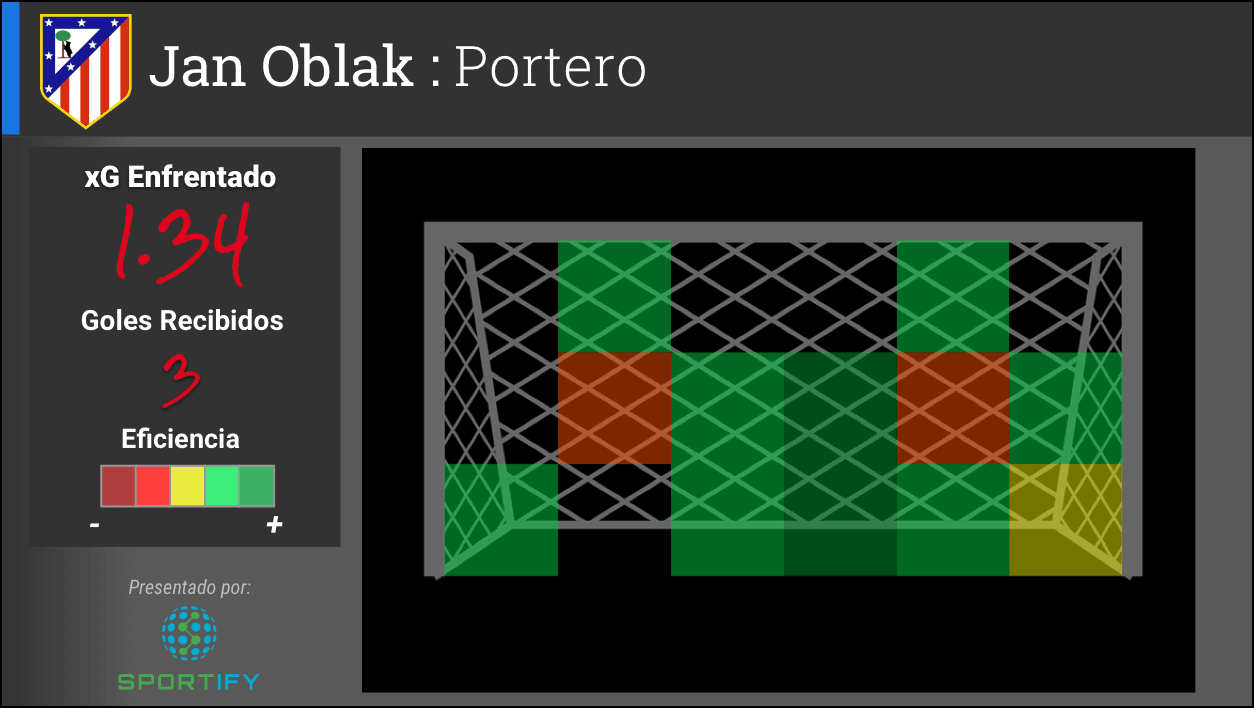 Jan Oblak ha enfrentado un xG de 1.34 por parte de sus rivales y ha concedido tres goles en total. La diferencia entre los números indica que dos de los goles que concedió no fueron de alta probabilidad – en particular el gol que entró por su izquierda en la esquina.