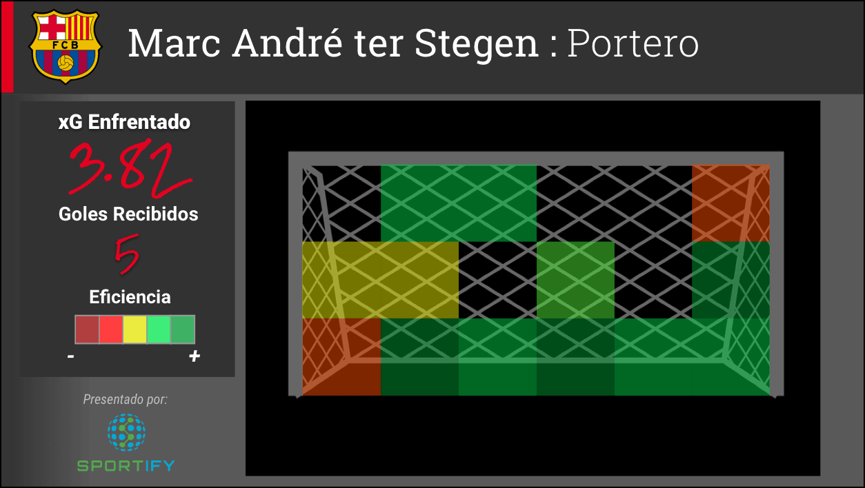 El portero Marc André ter Stegen ha concedido cinco goles del xG de 3.82 que ha enfrentado. El alemán ha sido vulnerable por su lado derecho.