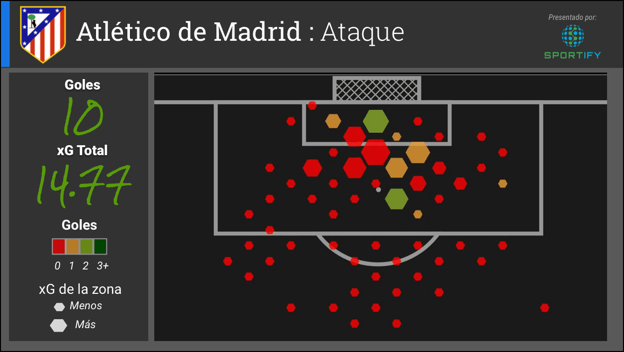 El Atlético de Madrid ha anotado 10 goles y también tiene un autogol a su favor. En la visualización se ven varias oportunidades a gol de alta probabilidad desperdiciadas (los hexágonos rojos). Ante un Barcelona organizado en la defensa, Atleti no tendrá el privilegio de faltar ninguna.