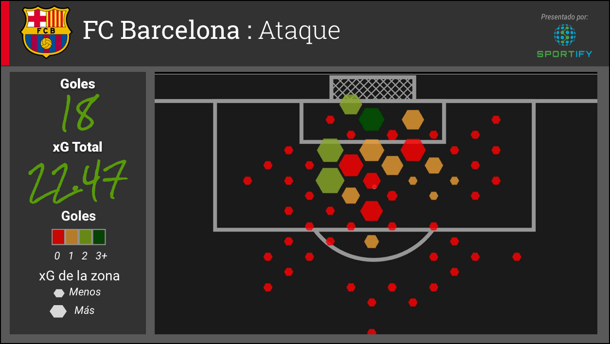 El ataque de Barcelona ha creado una expectativa de gol (xG) cumulativa de 22.47 esta temporada en la UCL. Con la MSN liderando los esfuerzos, la blaugrana lleva 18 goles y dos penaltis convertidos. Mientras que Messi y Neymar dominan por la izquierda, Luis Suárez es creado oportunidades de izquierda a derecha dándole al Barcelona un ataque balanceado.