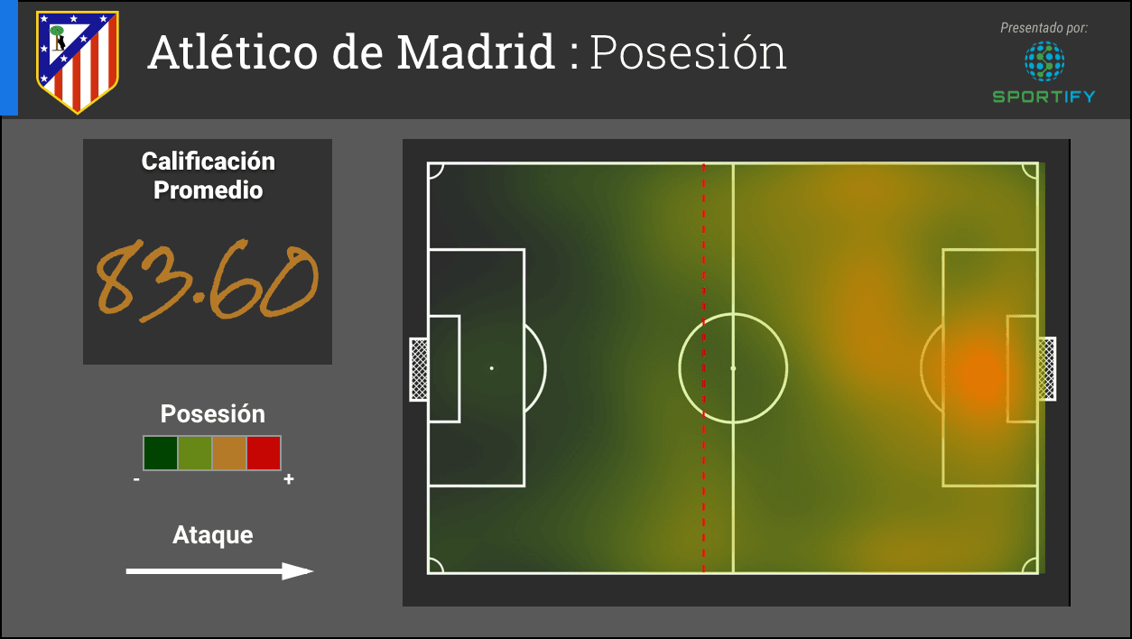 El Benfica es similar al Barcelona en su rendimiento en la posesión pero unos cuantos puntos más bajos para una calificación promedio de 83.60. A comparación con el Barcelona, las Águilas no producen la misma intensidad por el lado izquierdo – pues estos no tienen a jugadores como Messi o Neymar.