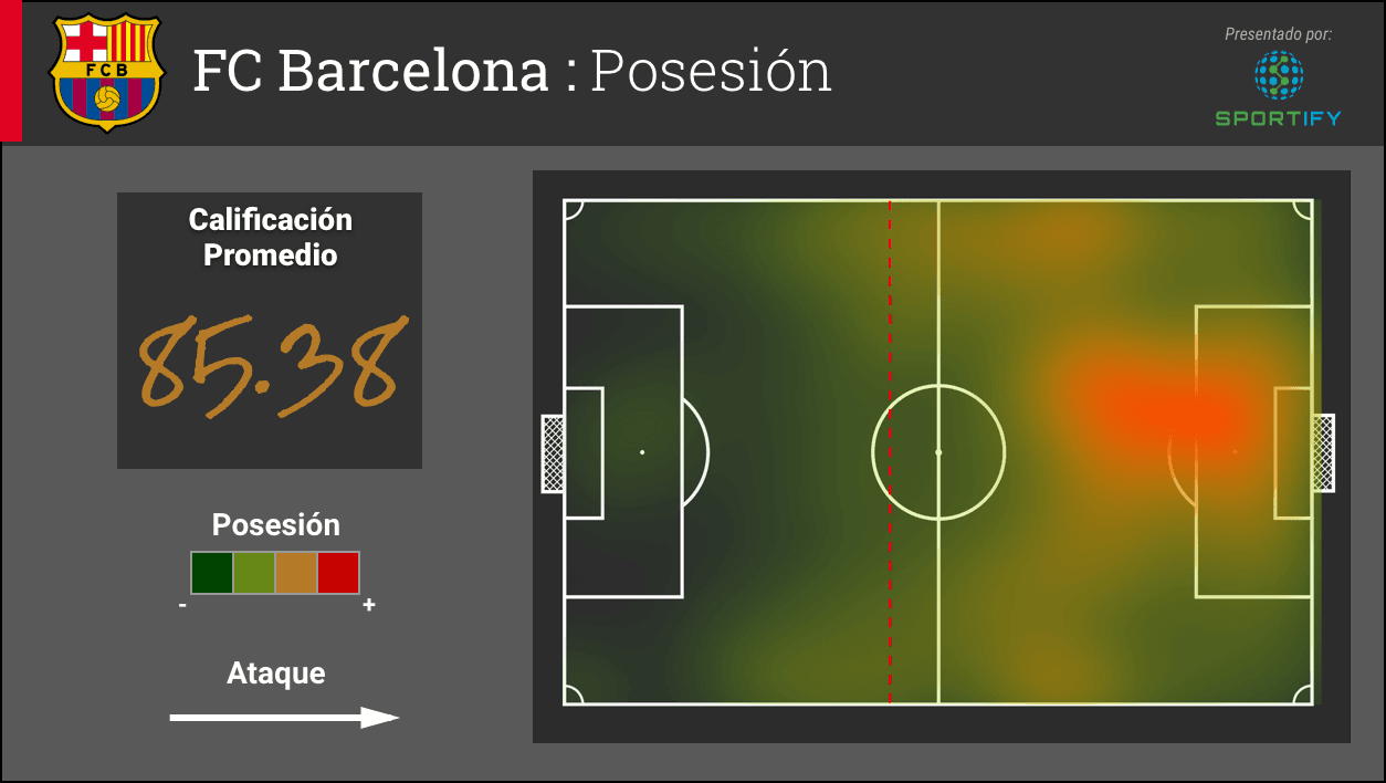 El Barcelona tiene buena calificación promedio en la posesión. Quizá más impresionante que su calificación es que el equipo tiene gran cantidad de posesión en el último tercio de la cancha, donde enfoca su actividad durante los 90 minutos. Los colores amarillo y rojo indican la concentración de donde terminan las posesiones del Barcelona.
