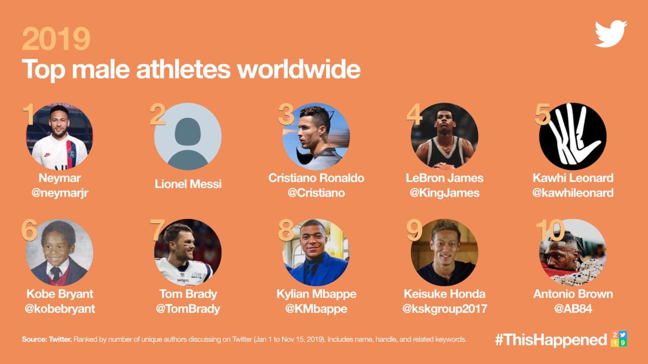 Twitter dio a conocer el Top 10 de los atletas masculinos más nombrados en la red social desde el 1 de enero al 15 de noviembre de 2019.