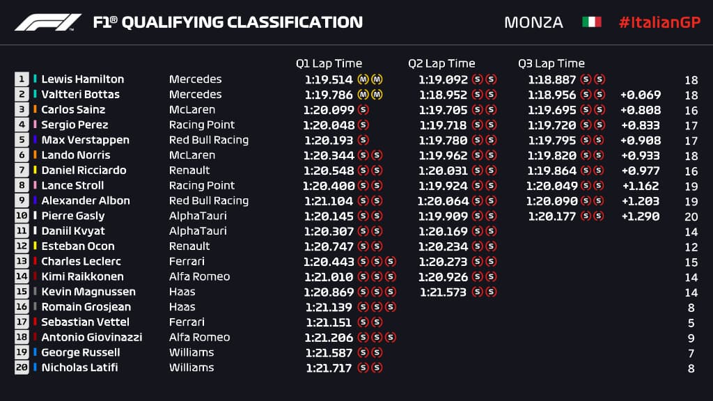 Clasificación GP de Italia