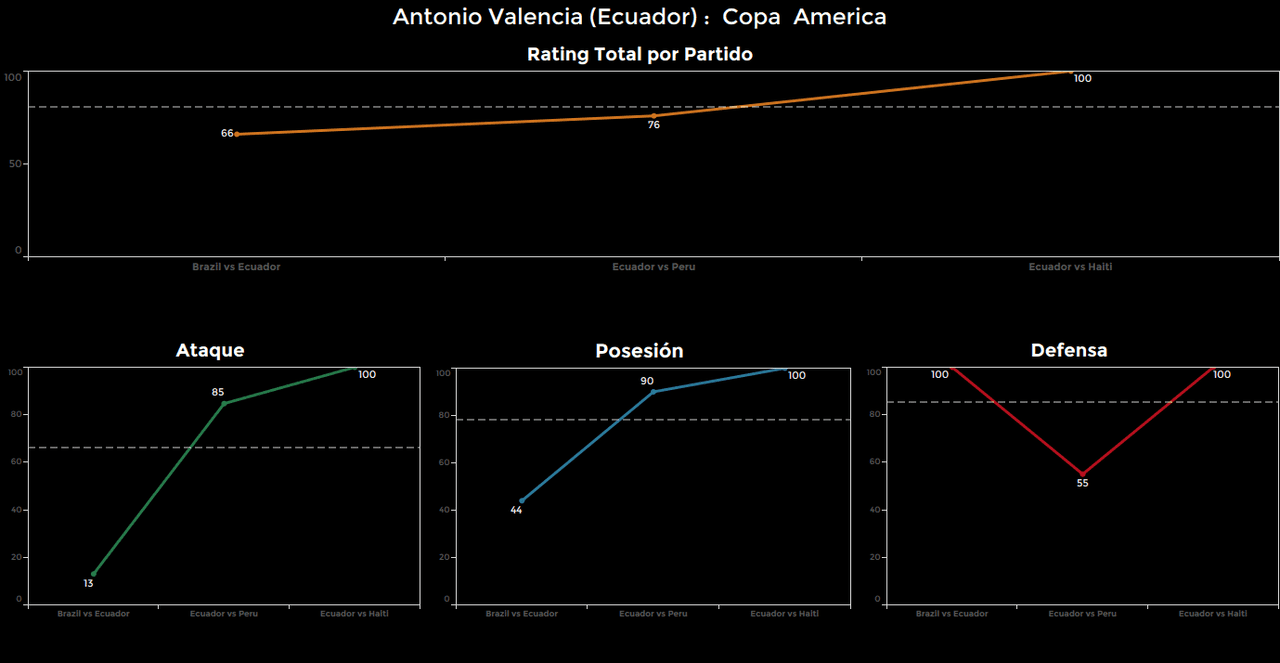Antonio Valencia, Ecuador. Calificación: 100.