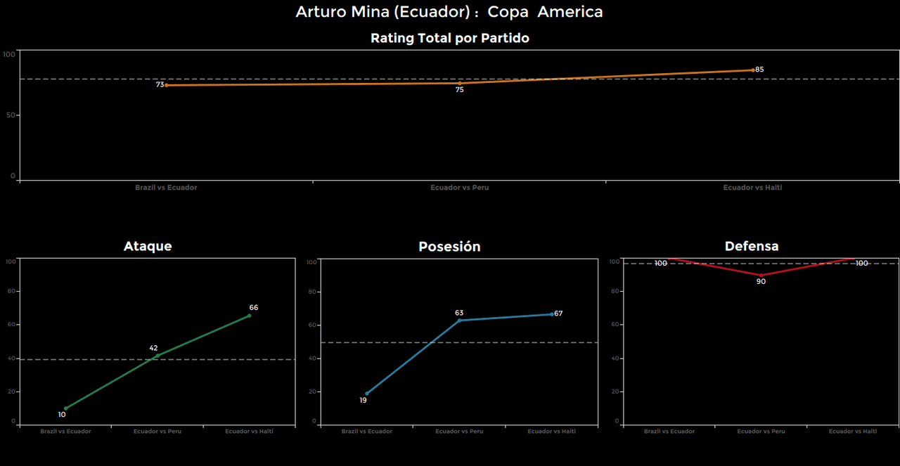 Arturo Mina, Ecuador. Calificación: 85.