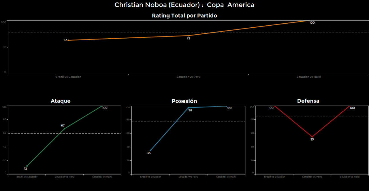 Christian Noboa, Ecuador. Calificación: 100.