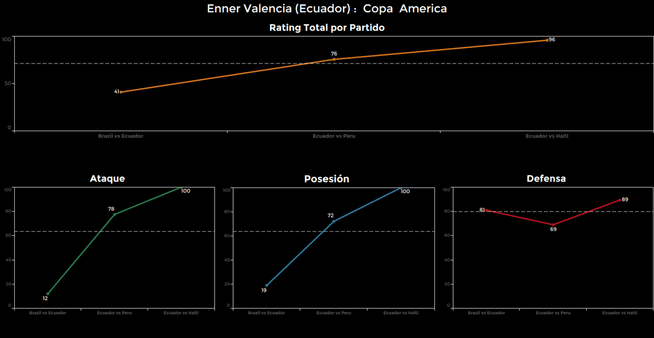 Enner Valencia, Ecuador. Calificación: 96.