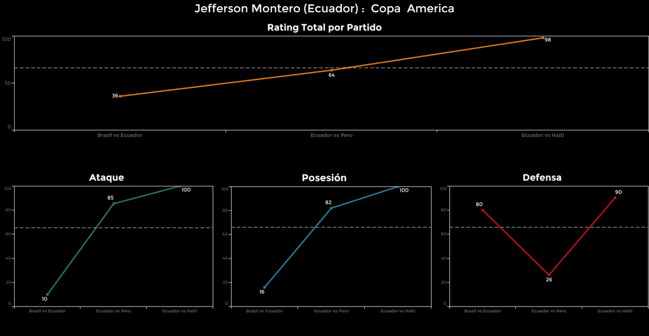 Jefferson Montero, Ecuador. Calificación: 98.