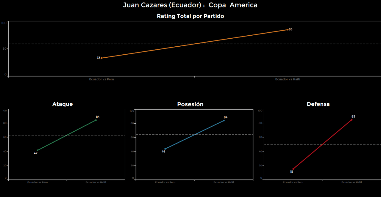Juan Cazares, Ecuador. Calificación: 85.