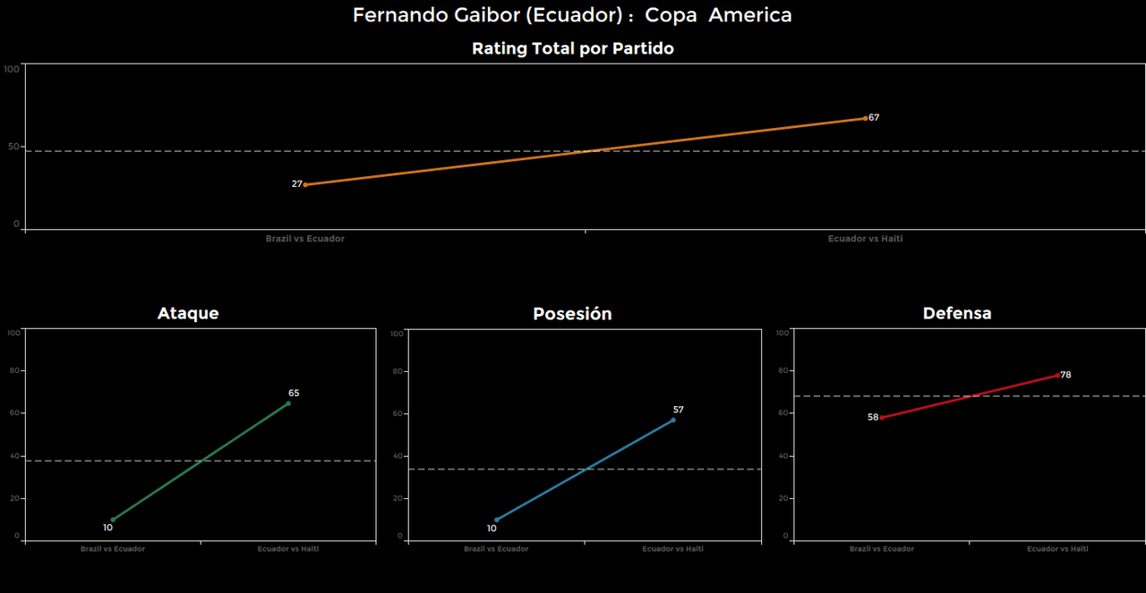 Fernando Gaibor, Ecuador. Calificación: 67.