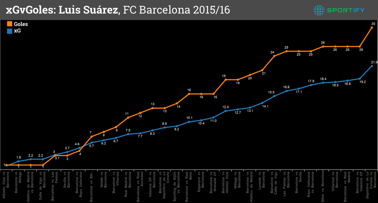 Expectativa de gol y goles de Luis Suárez en las jornadas 1-34 en La Liga con el FC Barcelona.