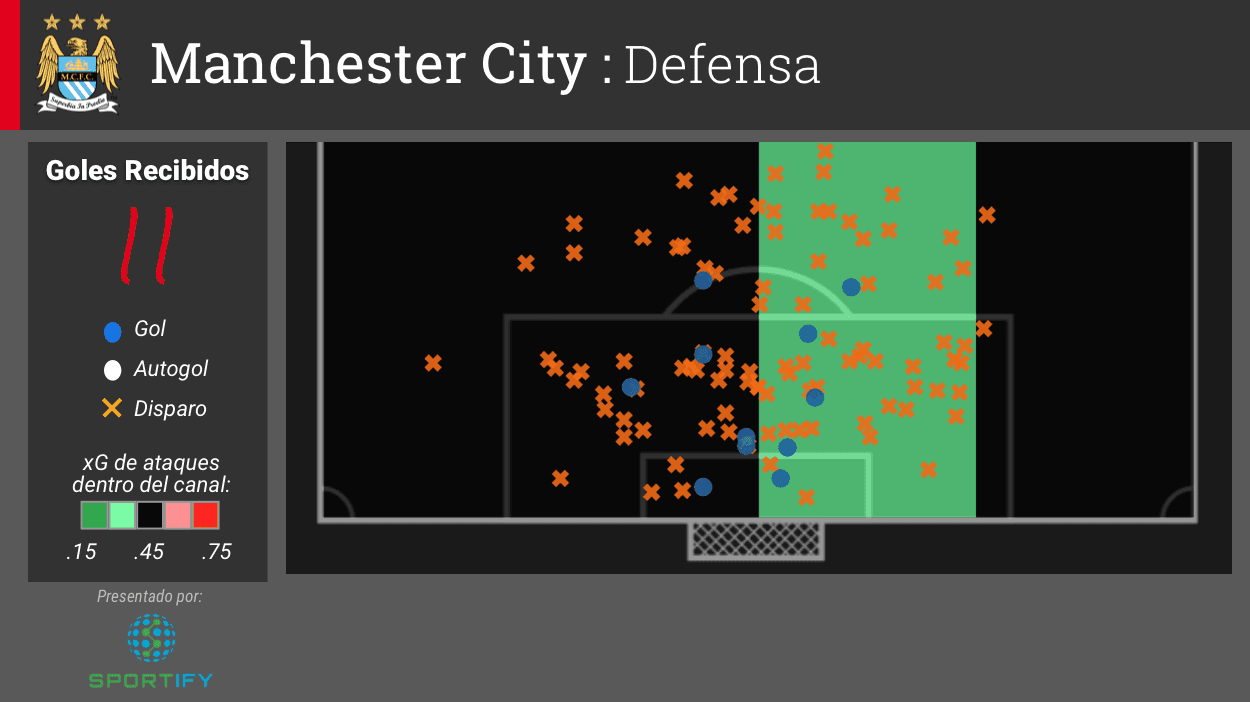 La defensa del Manchester City ha concedido 11 goles en 10 partidos. Los ciudadanos han concedido un valor de xG de 14.2, la mayor cantidad de xG concedido entre los equipos todavía en la competencia. La oposición hizo muchos intentos a gol desde fuera del área, pero solo anotó dos goles. El canal al centro-derecho es donde el equipo ha sido más efectivo en desbaratar ataques.