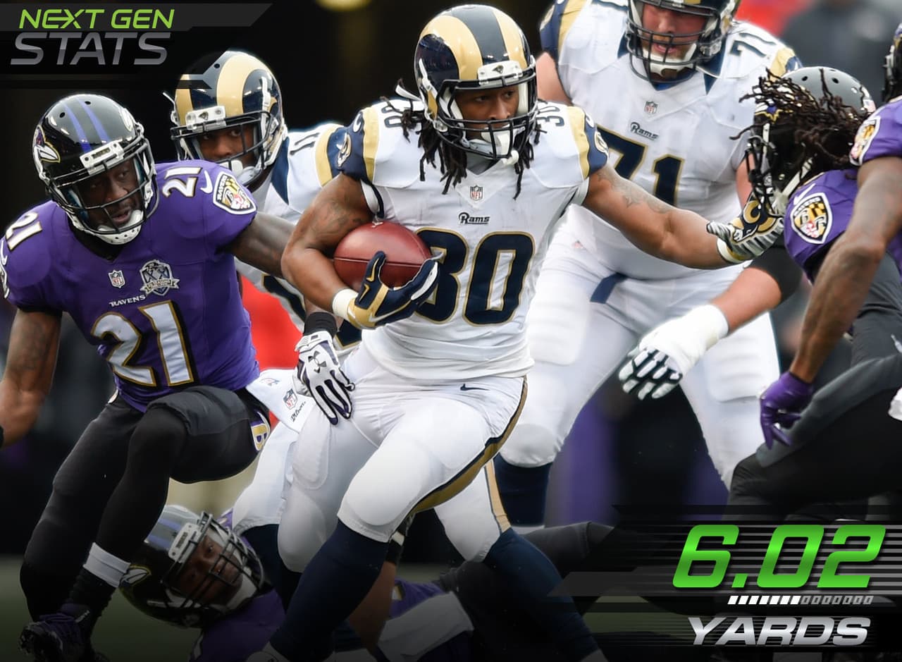 8.- Largo camino recorrido.- Todd Gurley tuvo su juego menos eficiente como profesional. El necesitó recorrer 6.02 yardas por yarda ganada desde la línea de golpeo, muy por arriba de su más alto promedio de 5.18 yardas en la semana 9. El superó las 15.00 millas por hora en una sola ocasión y no consiguió un acarreo de más de siete yardas.