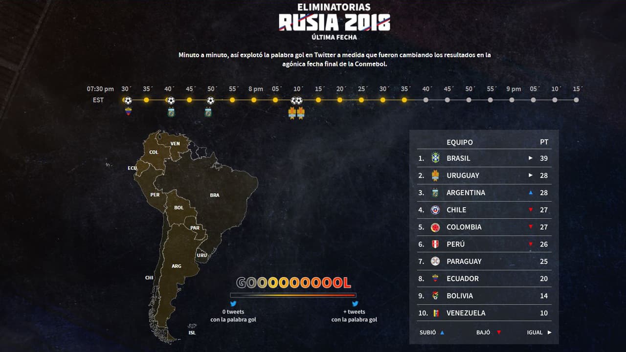 Así se movió en Twitter la palabra "Gol" durante la última fecha de Eliminatorias Conmebol