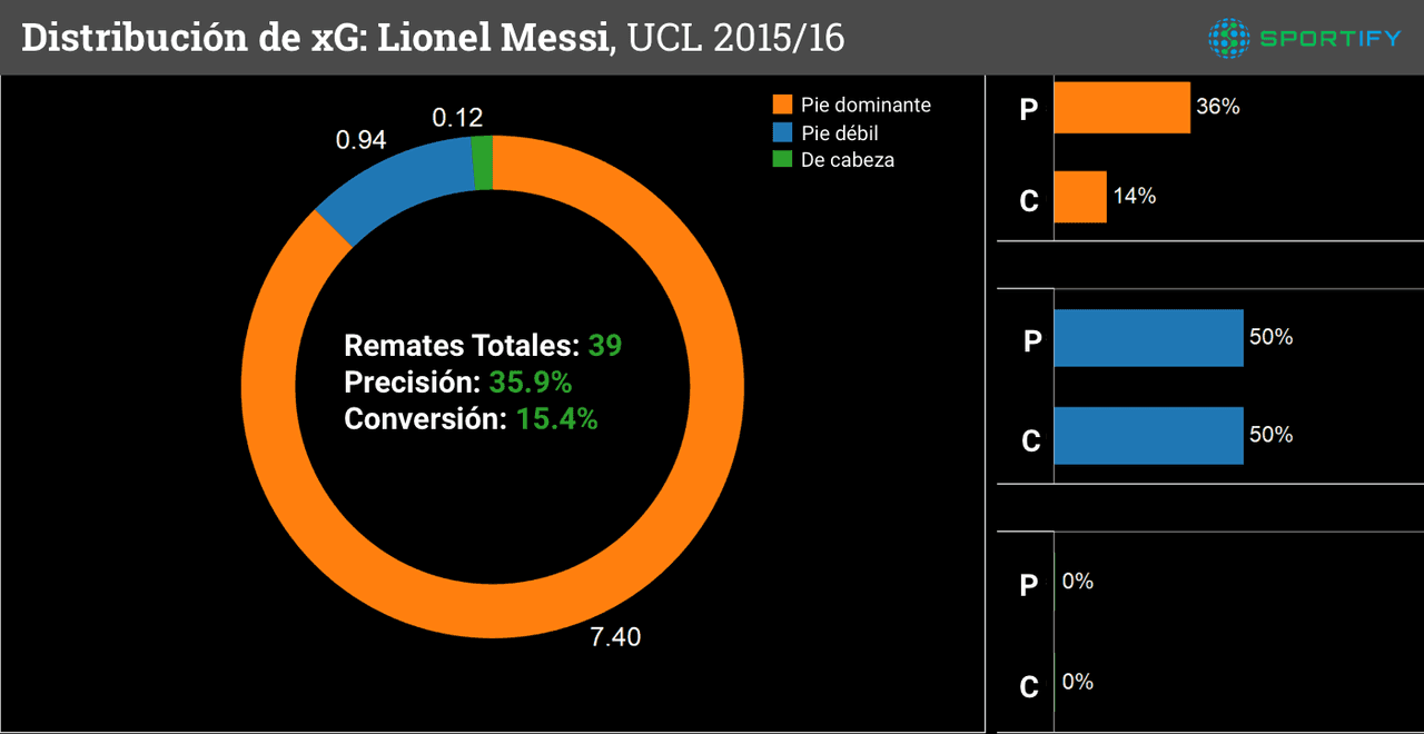 Messi es más preciso y convierte a una tasa mejor con su pie débil, pero sus oportunidades de mejor xG resultan de remates con su pie dominante.