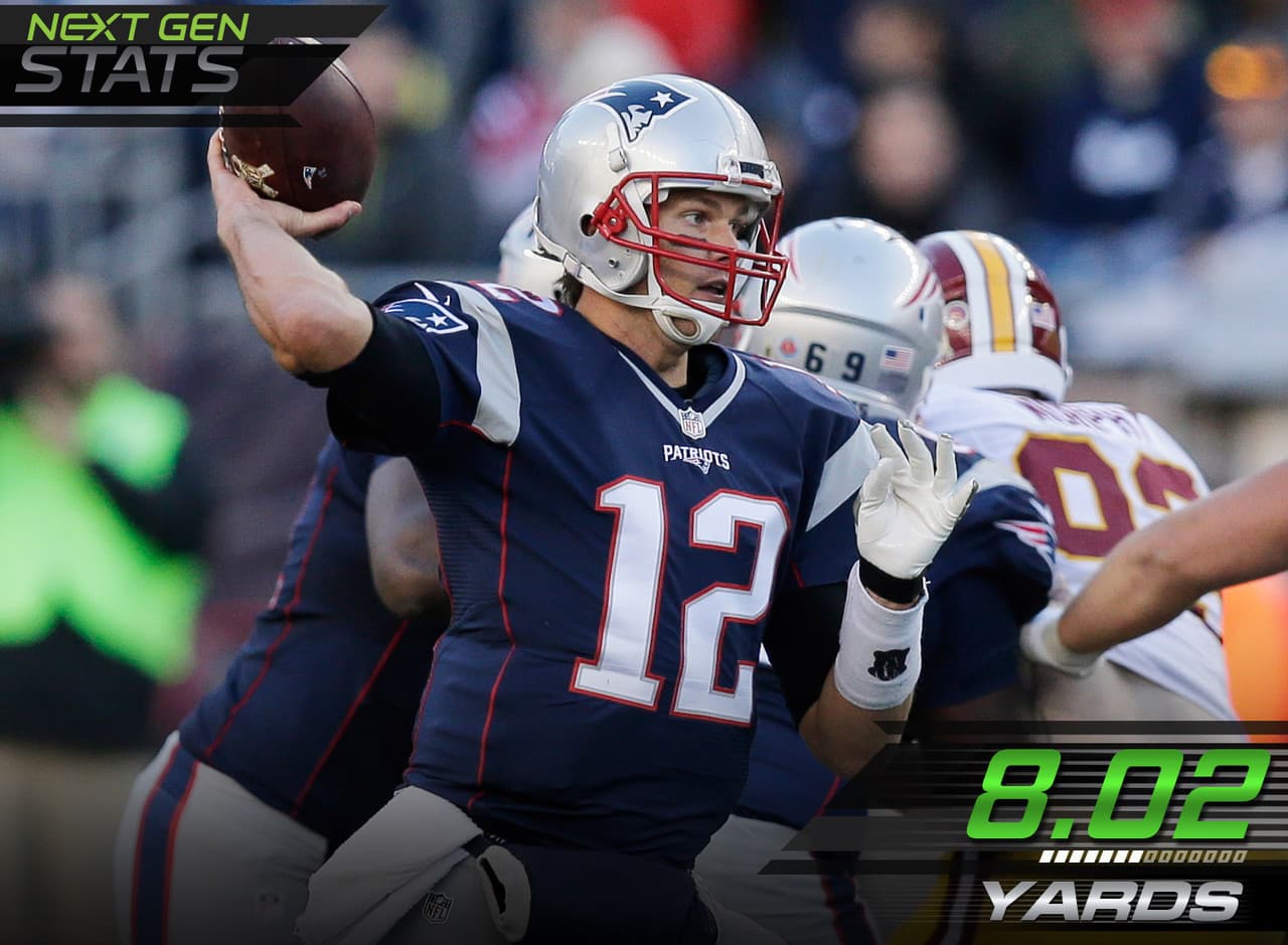 6.- Bien protegido.- Tom Brady entró a la semana con la menor distancia promedio recorrida por jugada de pase (8.77 yardas) y en esta ocasión inclusive redujo ese promedio. Nunca fue capturado y se movió en una media de 8.20 yardas en 39 jugadas de pase y casi lanzó para las mismas yardas (299) que lo que corrió de manera combinada en esas jugadas (319.77).
