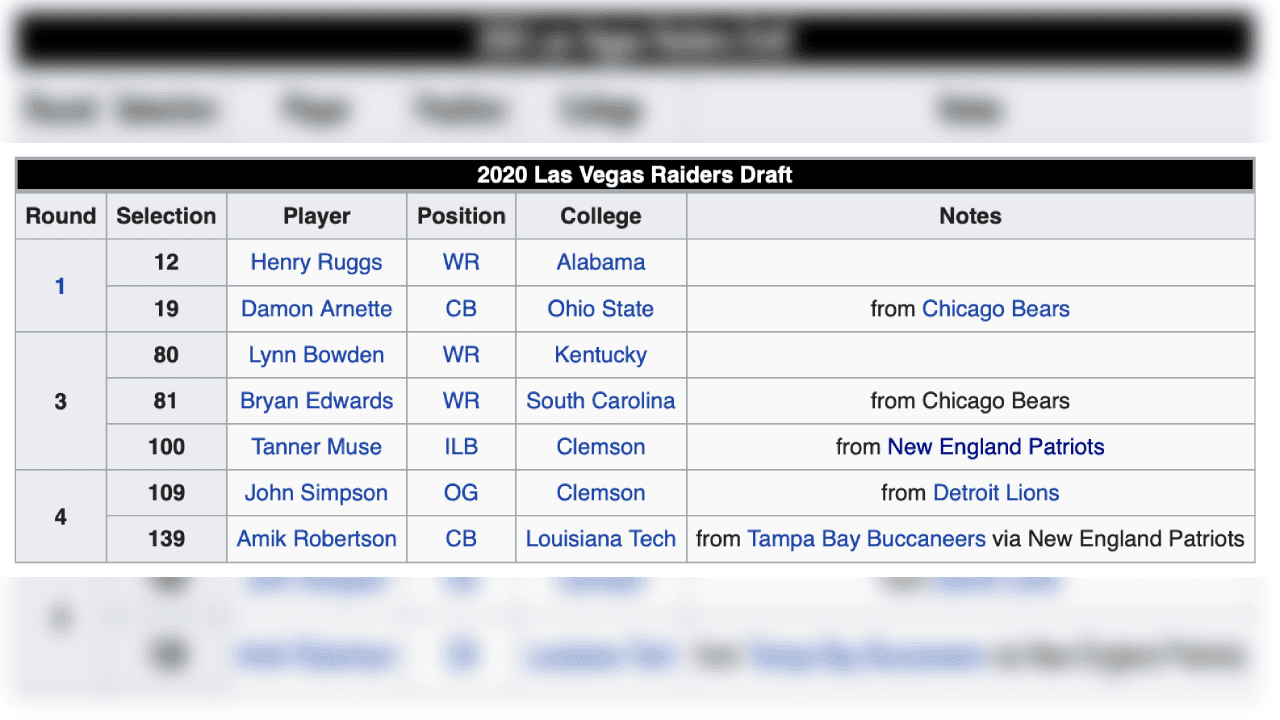 <b>Draft 2020 de Las Vegas Raiders</b>
<br>- Henry Ruggs es el jugador que mayor impacto se espera que cause en la Temporada 2020 entre la generación de receptores.
<br>- Es un jugador ideal capaz de conformar una gran dupla con Carr y/o Mariota.