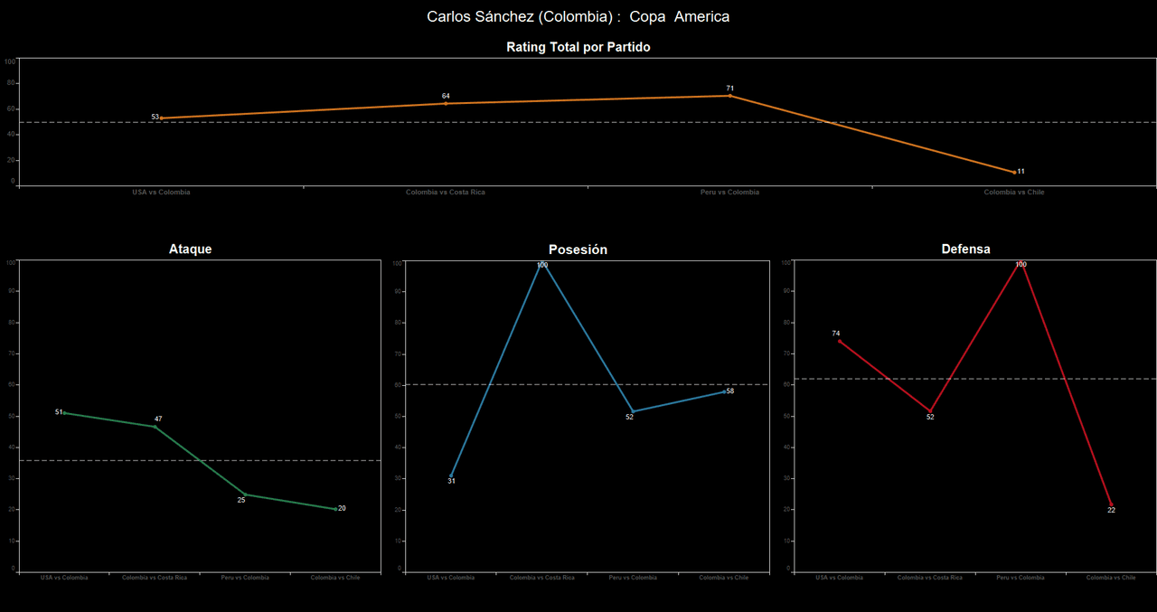 Carlos Sánchez. Calificación: 11.