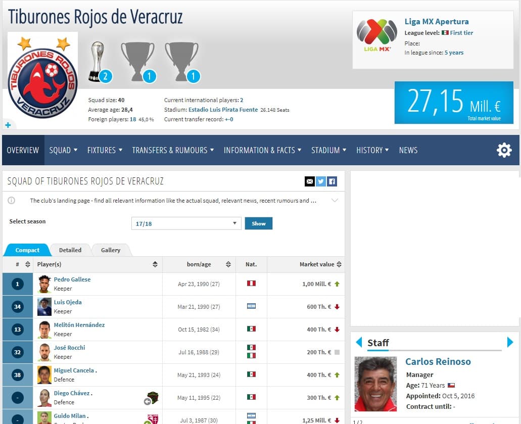 Los Tiburones Rojos son una de las nóminas más austeras de la Liga MX con un valor de 27.15 millones de euros.