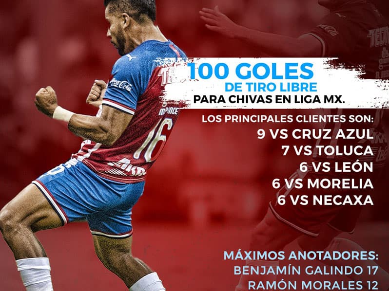 Los goles de Chivas de tiro libre que tiene a Cruz Azul como cliente.