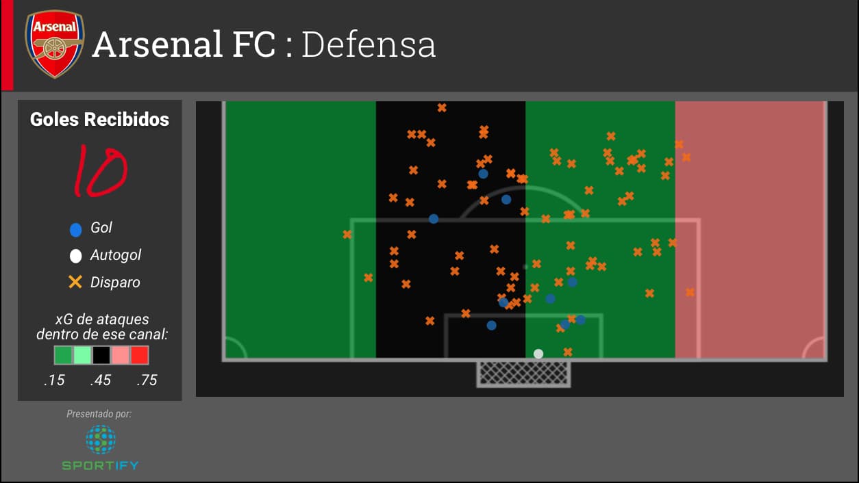El Arsenal recibió 10 goles, uno a propia puerta. Permitió que el mayor valor de xG se colara por la banda derecha.