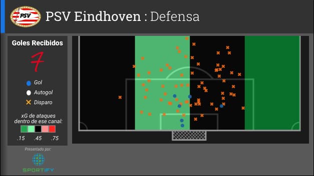 La defensa del PSV ha concedido 7 goles, dos de esos fueron penaltis. Los otros cinco fueron tiros dentro del área grande (dos desde el área chica). Sus desventajas son el extremo izquierdo y el centro derecho que en el gráfico son de color negro. El color indica que por esos canales, el PSV concedió un valor de xG de 0.45.