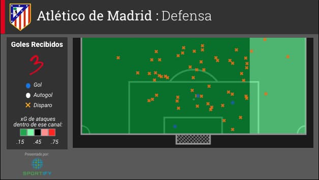 La defensa del Atlético de Madrid ha concedido tres goles durante los siete partidos de la temporada. A esta altura, solo el Real Madrid ha concedido menos goles. La vulnerabilidad potencial del Atleti será por la banda derecha por donde ha concedido el mayor valor de xG a sus rivales – pero aun ese valor no ha pasado a más de 0.3.