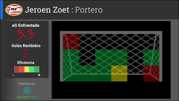 El portero Jeroen Zoet ha enfrentado un valor de xG de 3.3 pero ha recibido 5 goles en total indicando que 2 de los goles que recibió eran de baja probabilidad. Además de esos dos goles, también fallo dos penaltis en la fase de grupos. El efecto de los penaltis está calculado en el análisis de la defensa.