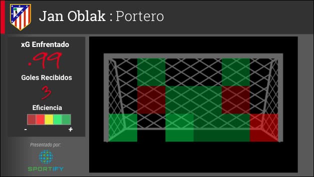 El guardameta Jan Oblak ha registrado cinco blanqueadas esta temporada en la UCL para los rojiblancos. El esloveno ha enfrentado un valor de xG de menos de 1 que indica que las veces que la oposición se ha colado por la defensa para llegar al portero no han sido de alta amenaza.