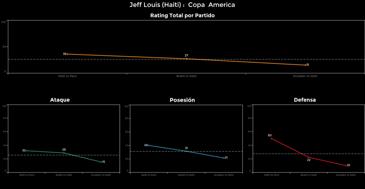 Jeff Louis, Haití. Calificación: 15