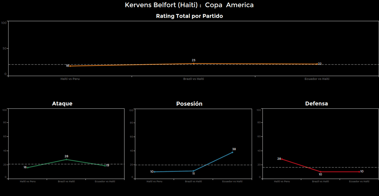 Kervens Belfort, Haití. Calificación: 22.