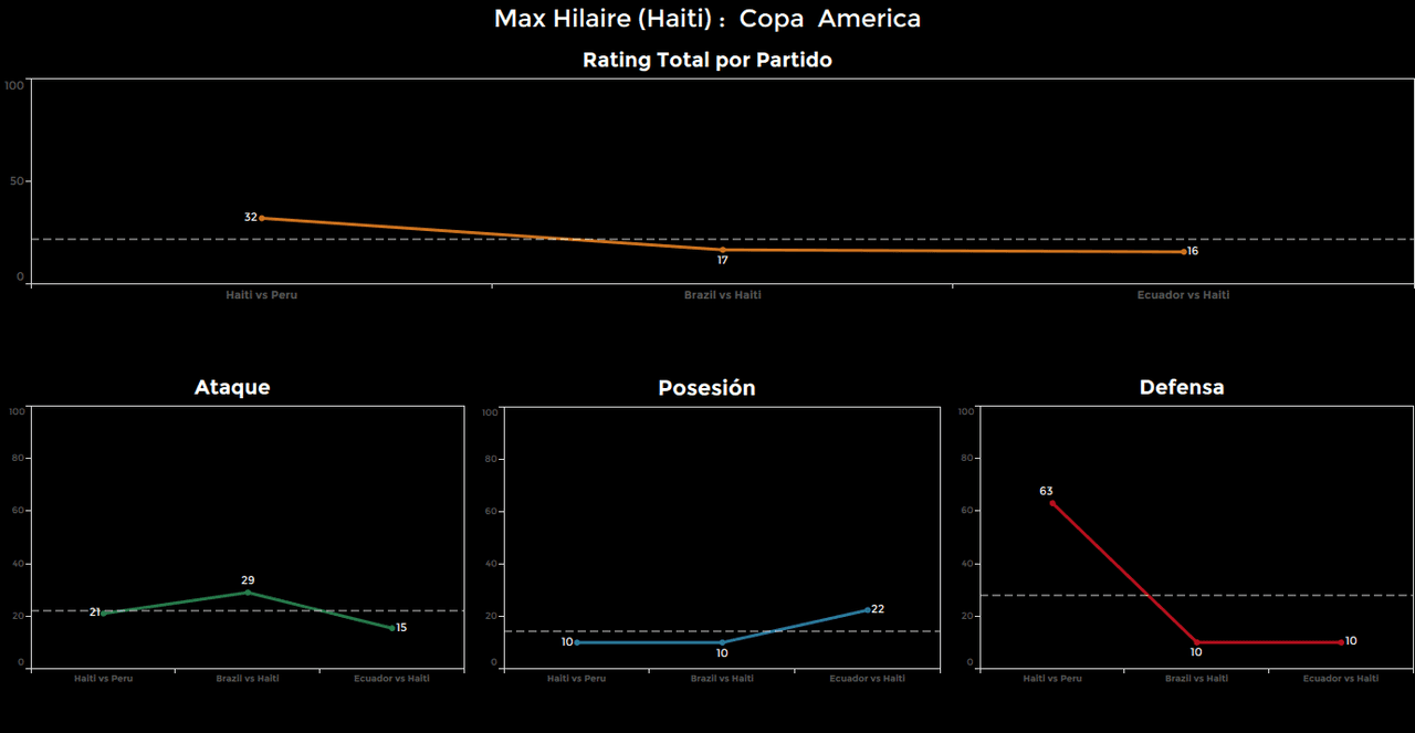 Max Hilaire, Haití. Calificación: 16.