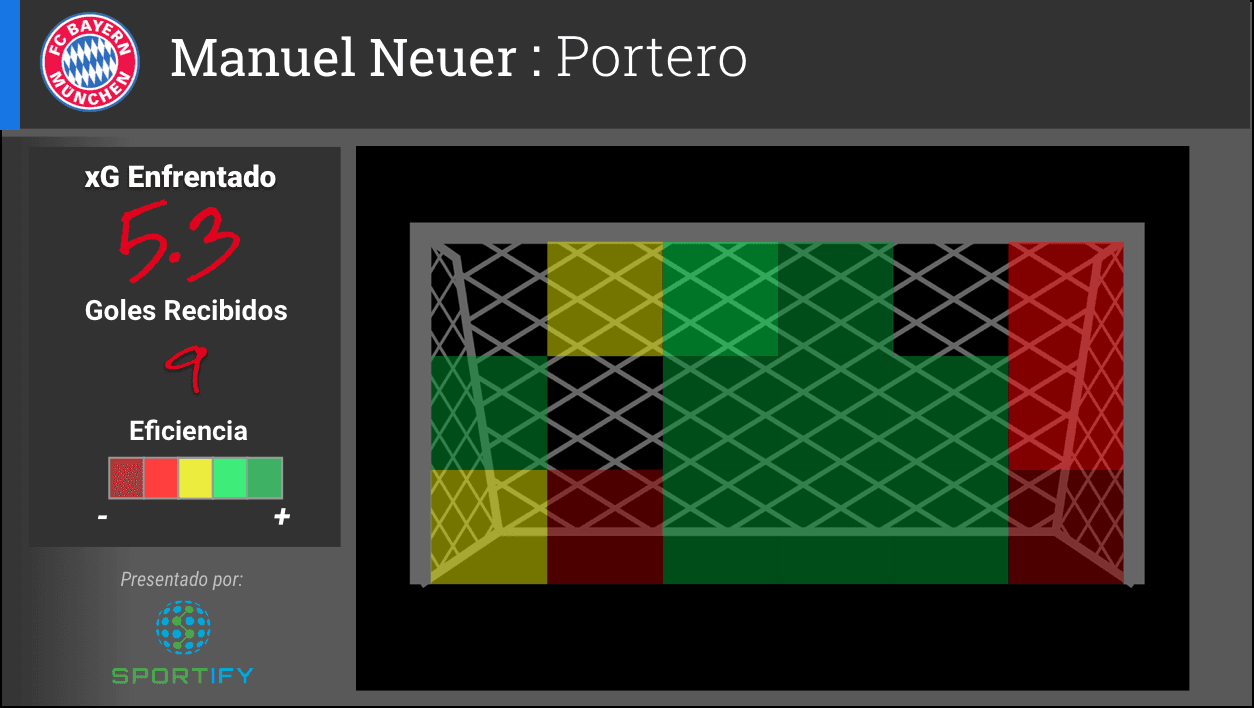 Manuel Neuer ha concedido 9 goles y a enfrentado un xG de 5.3. El portero, que acaba de extender su contrato con el Bayern hasta el 2021, ha tenido la dificultad por su lado izquierdo durante la competencia.