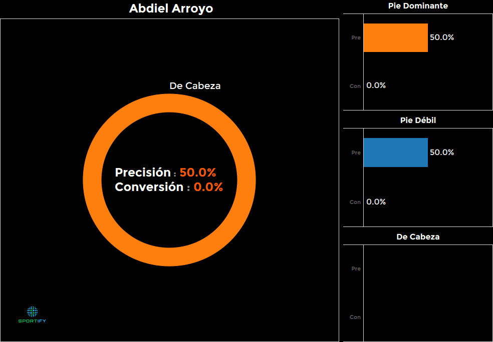 Abdiel Arroyo, Panamá - 0.0%
