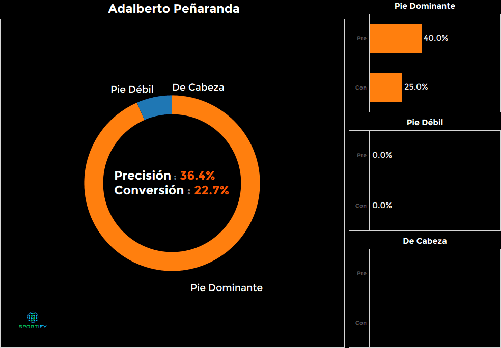 Adalberto Peñaranda, Venezuela - 22.7%
