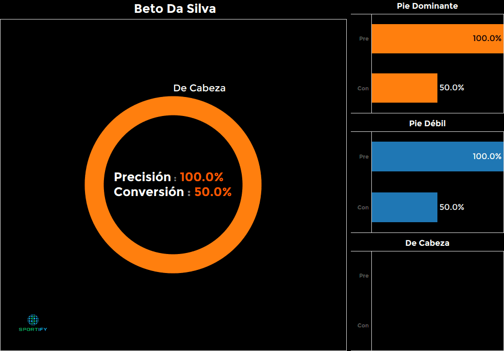 Beto Da Silva, Perú - 50%