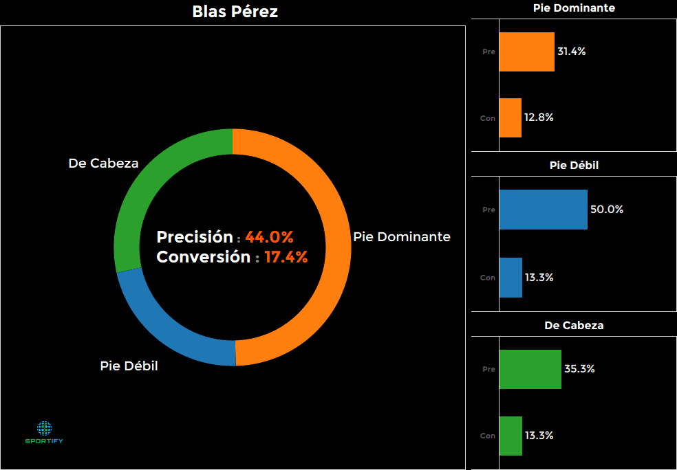 Blas Pérez, Panamá - 17.4%