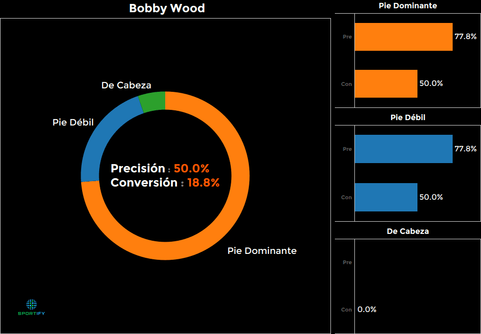 Bobby Wood, EEUU - 18.8%