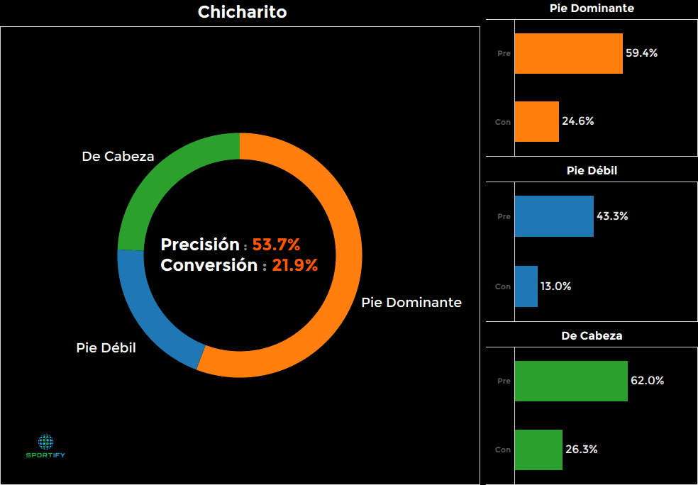 Chicharito, México - 21.9%