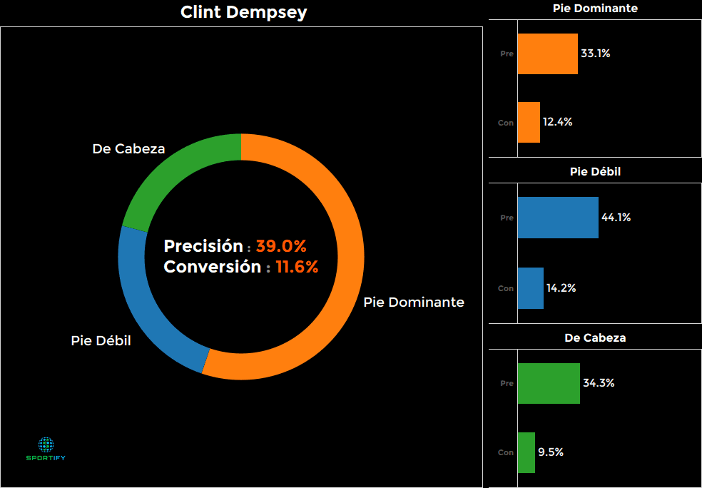 Clint Dempsey, EEUU - 11.6%